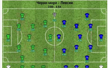 Дани Младенов играч на мача Черно море - Левски, Жардел - най-слаб