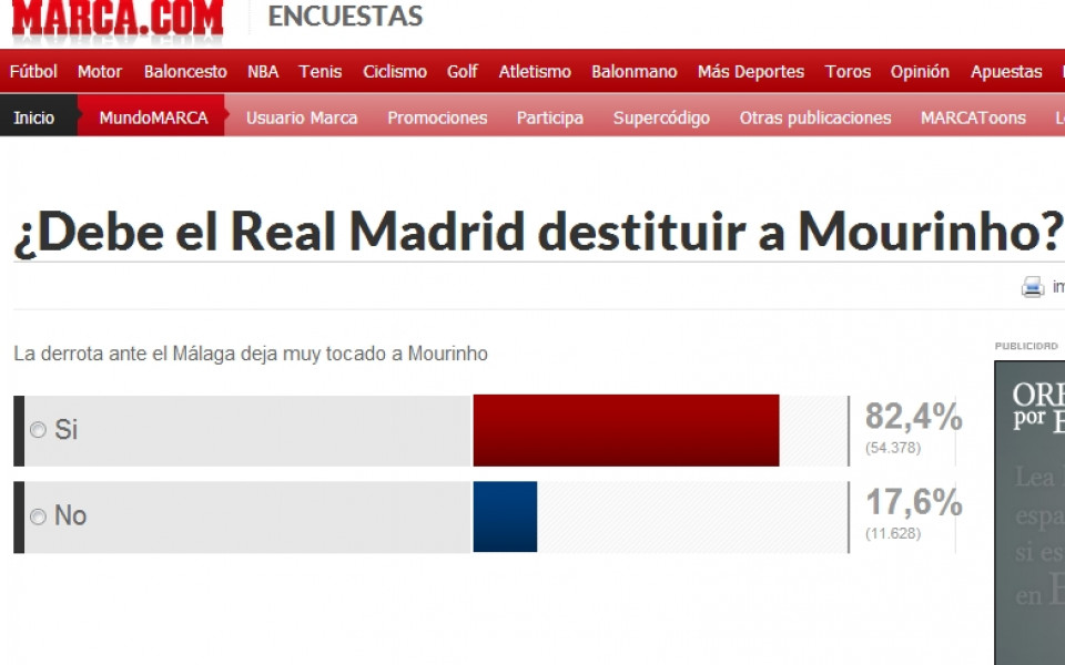Шокиращи резултати от анкета в Мадрид: 82,4% искат Моуриньо да бъде уволнен