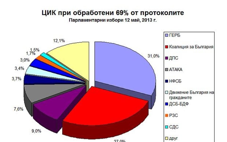 ЦИК при обработени 69% от протоколите: Четири партии влизат в парламента