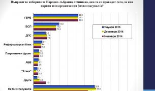 Подкрепа за партиите според изследването на Галъп