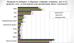 „Галъп“: Пет партии в НС при избори днес