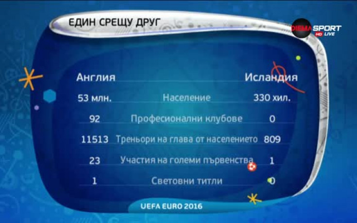 Колко голям е успехът на Исландия срещу Англия?