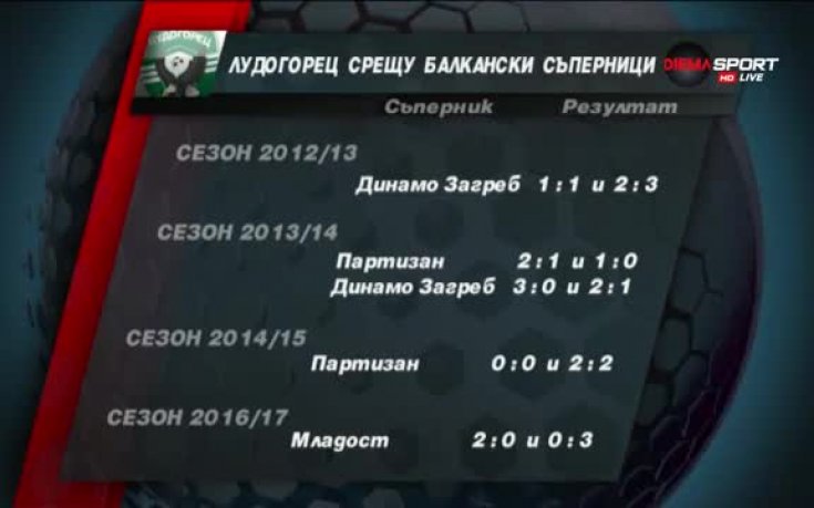 Успешен ли е Лудогорец срещу балканци?