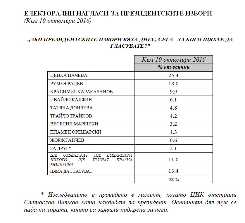 Ако изборите бяха днес, за кандидата на ГЕРБ Цецка Цачева щяха да гласуват 25,4%, а за ген. Румен Радев, издигнат от БСП – 18 на сто. Това сочи представително проучване на агенция „Медиана”, проведено в периода 4 – 8 октомври, сред 998 пълнолетни души.