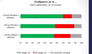 „Галъп“: Половина българи искат министри в затвора