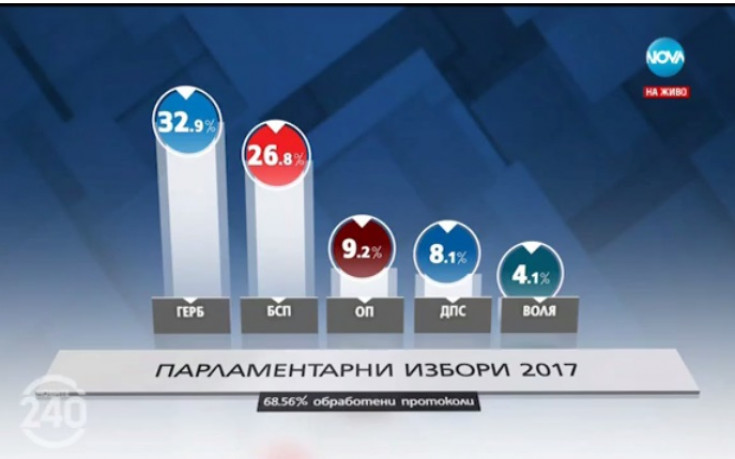 При обработени 68% протоколи: ГЕРБ – 33%, БСП – 27%
