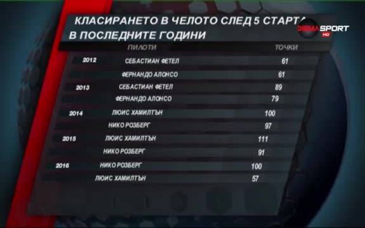 Класическият двубой между Ферари и Мерцедес