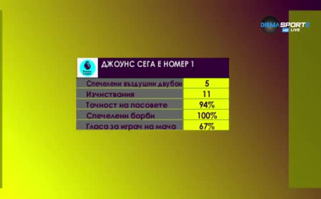Фил Джоунс прави страхотен сезон до момента Това е безспорно