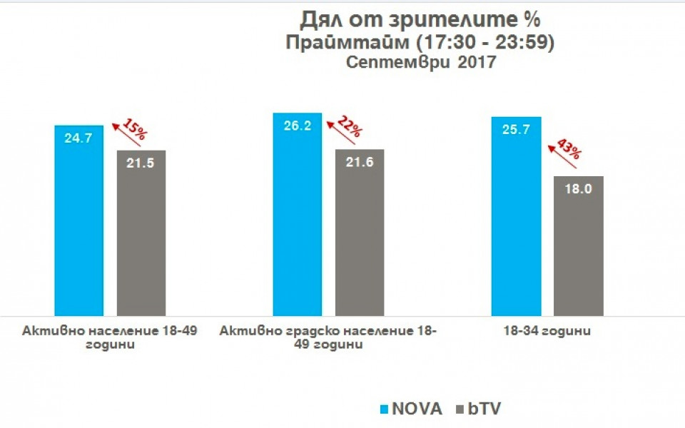 В първия месец от телевизионния сезон NOVA запазва лидерската си позиция