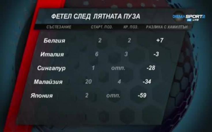 Сривът при Фетел след лятната пауза