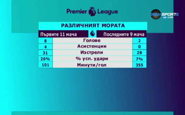 Алваро Мората стартира сезона с Челси по страхотен начин но