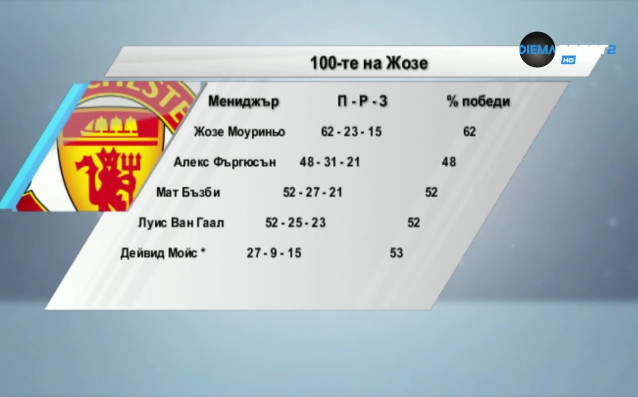 Стотният мач на Жозе Моуриньо начело на Манчестър Юнайтед донесе