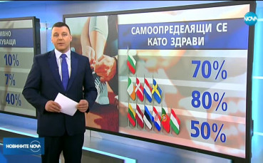 Само 10% от българите спортуват активно