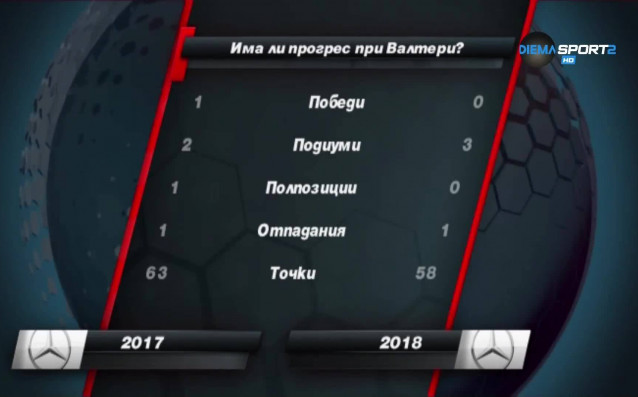 Валтери Ботас е с резултати които го доближават до това