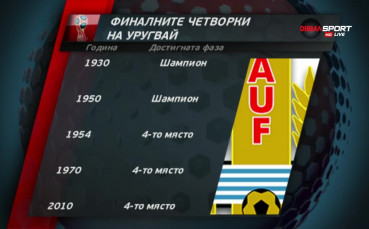 Уругвай в топ 4 на Световни първенства