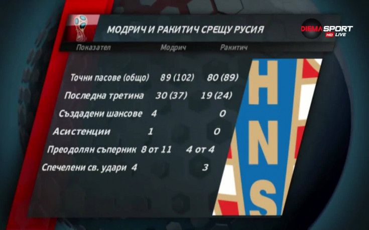 Цифрите преди полуфинала Хърватия - Англия