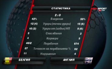 Цифрите след Белгия - Англия