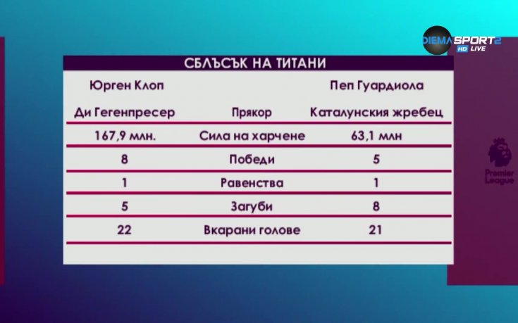 Битка на титани - Клоп срещу Гуардиола