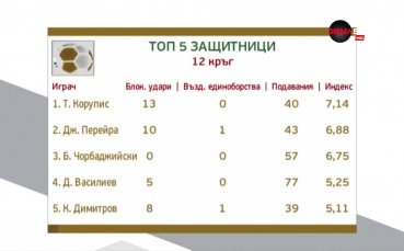 Кои бяха героите в отбрана на 12-ия кръг на Първа лига?