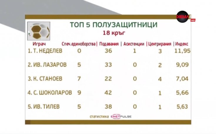 Тодор Неделев отвя конкуренцията при халфовете