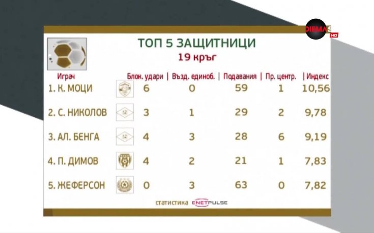 Лидер на Лудогорец номер 1 сред бранителите за 19-ия кръг