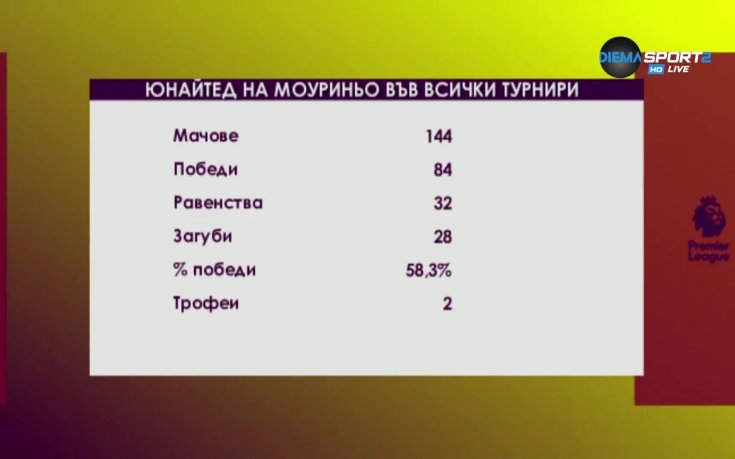 Какво постигна Манчестър Юнайтед с Жозе Моуриньо начело