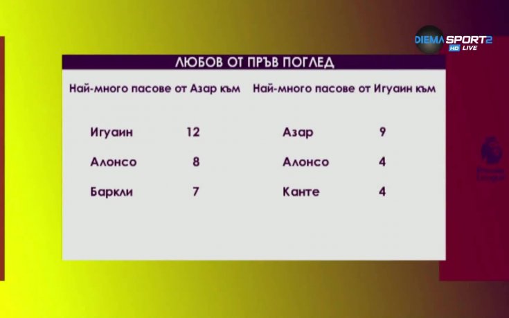 Партньорството между Азар и Игуаин - любов от пръв поглед