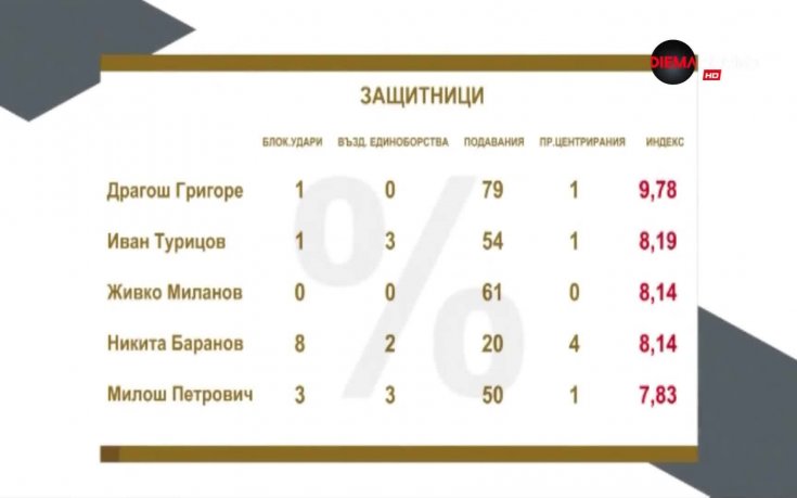 Бранител на шампионите окупира върха при защитниците след 26 кръг