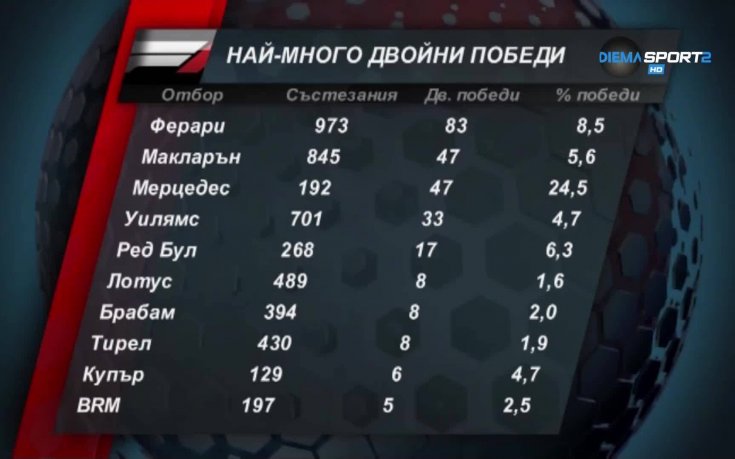 Доминацията на Мерцедес в Гран при на Китай
