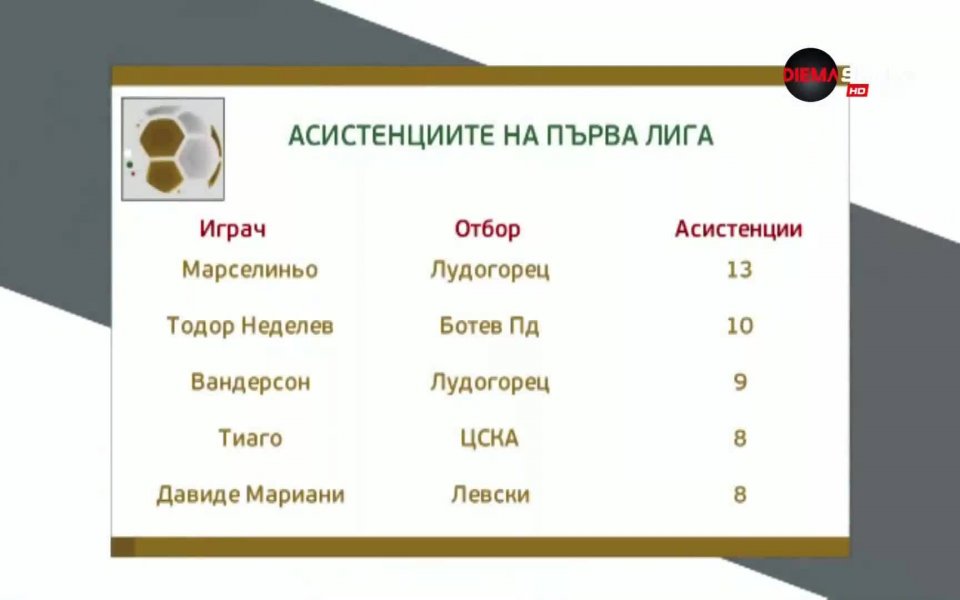 Футболистът на Левски Станислав Костов води с два гола преднина