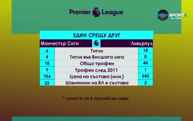 Къде бяха предимствата на Ман Сити срещу Ливърпул?