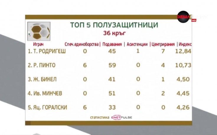 Халфовете на ЦСКА окупираха първата тройка в класацията