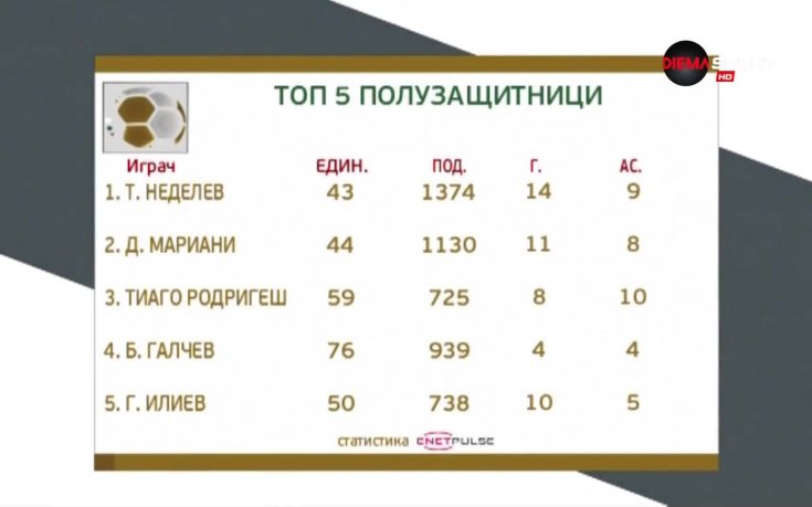 Без изненада: Тодор Неделев е №1 сред халфовете за сезон 2018/19