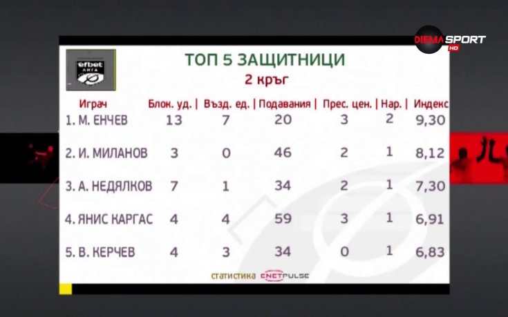 Мирослав Енчев се превърна в най-добрия защитник във втория кръг в efbet Лига