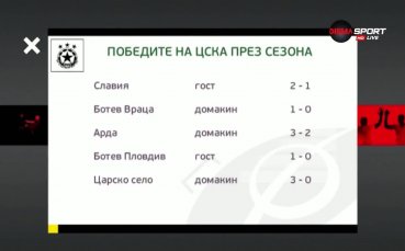 ЦСКА постигна победа с 3 0 при домакинството си на Царско