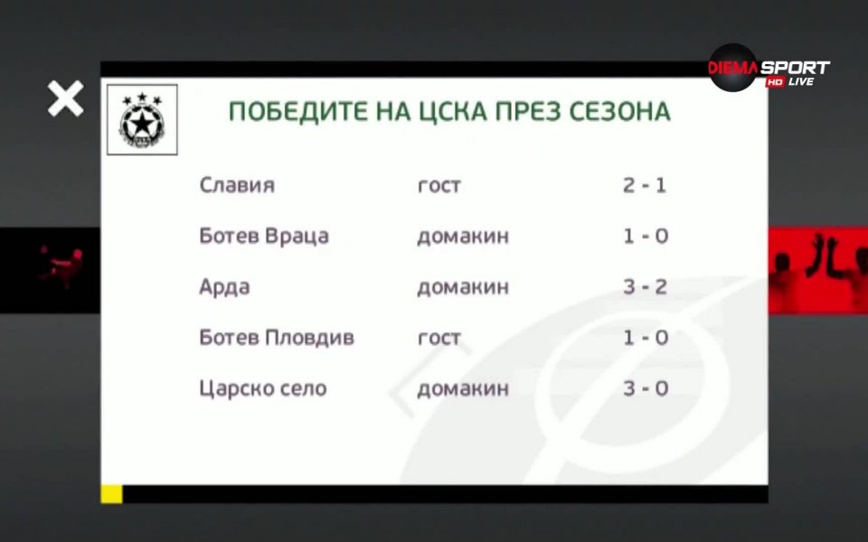 ЦСКА постигна победа с 3:0 при домакинството си на Царско