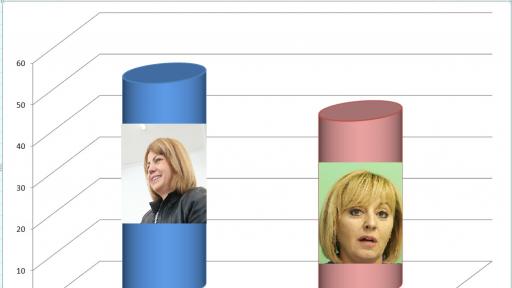  Фандъкова печели в София, изненади на балотажите 