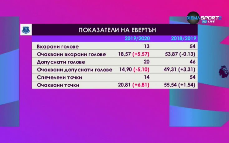 Кризата в Евертън, ще се стигне ли до треньорска рокада?