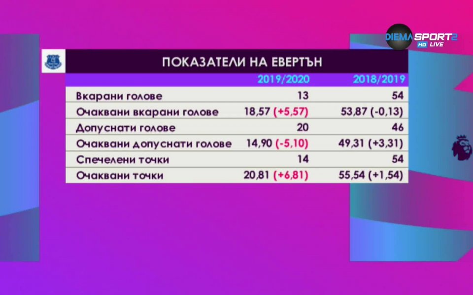 Проблемите в Евертън и дали Марко Силва ще си тръгне