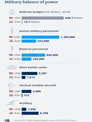  Армиите на Иран и Съединени американски щати в числа 