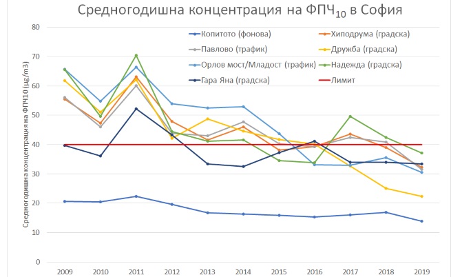  Средногодишна централизация на ФПЧ10 в София (данни на ИАОС) 