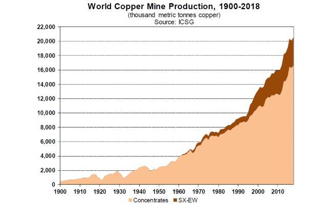  Световен рандеман на мед в хиляди т железен еквивалент, 1900-2018 година (Източник: World Copper Factbook, 2019, International Copper Study Group) 