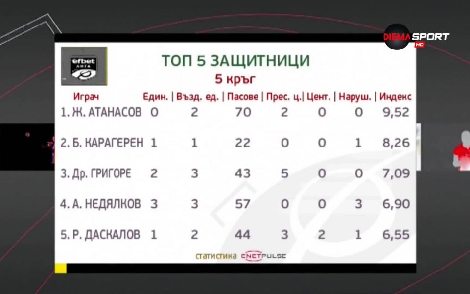 Неусетно измина и петия кръг в efbet Лига. След края