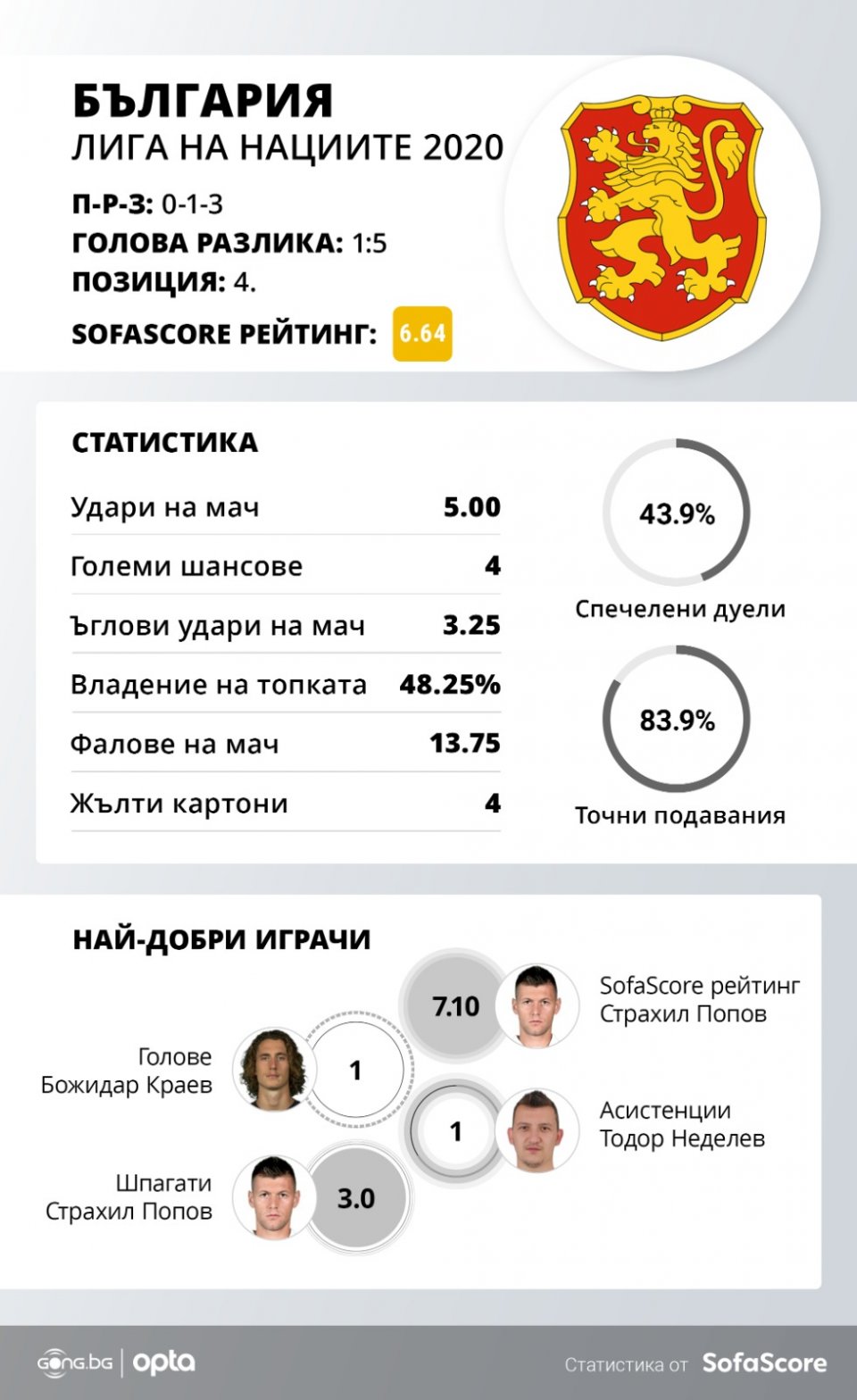 Показателите на България в Лигата на нациите