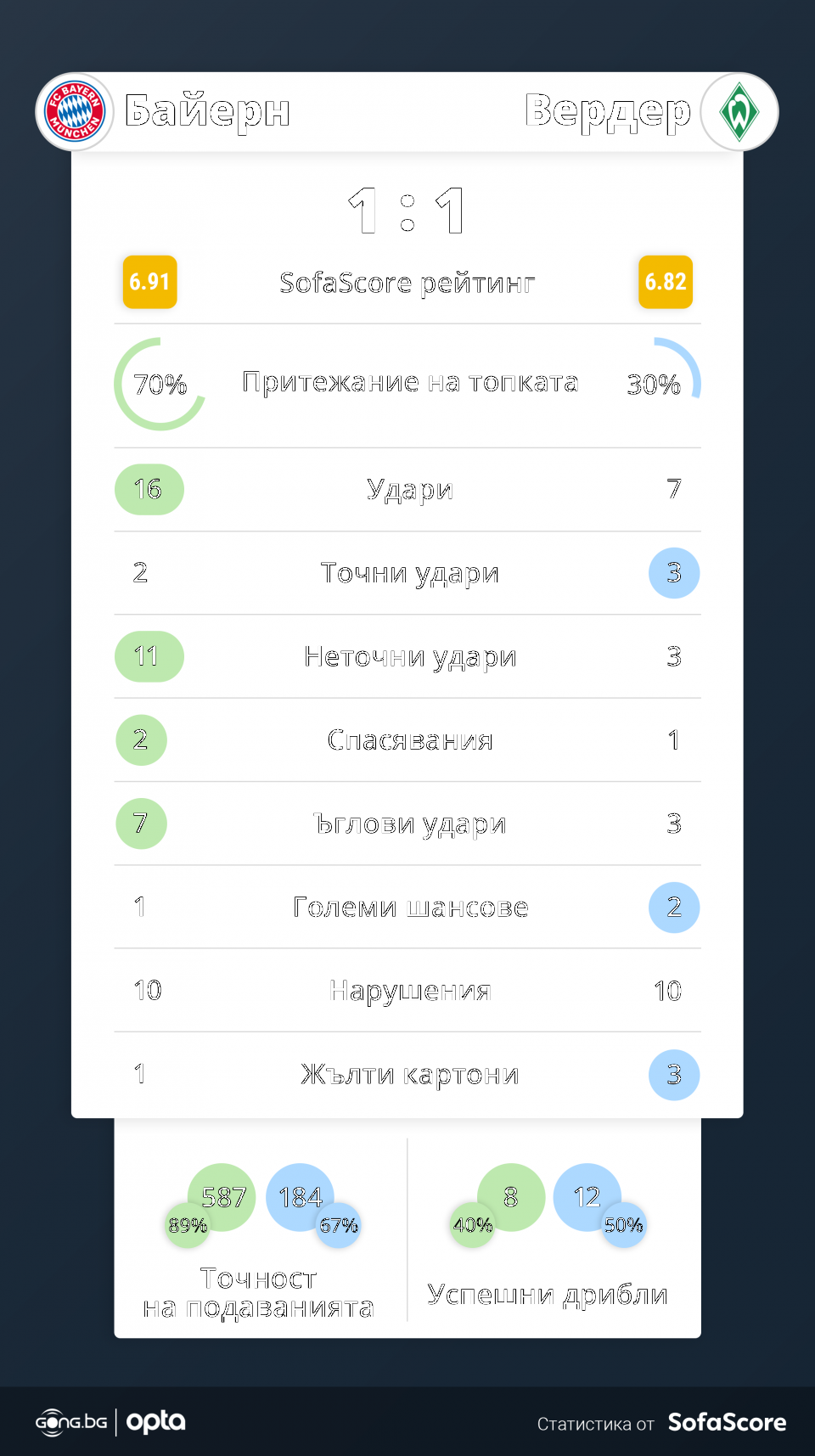Байерн Мюнхен Вердер Бремен