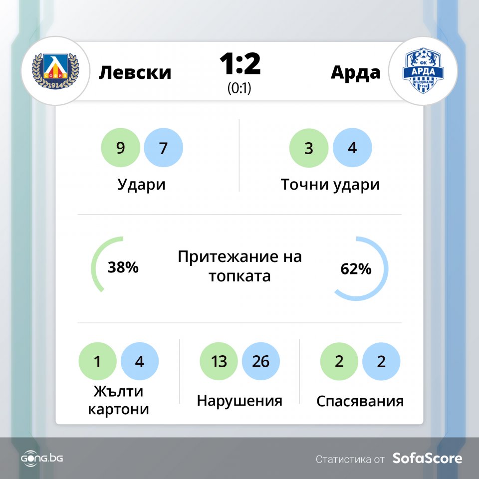 Левски Арда