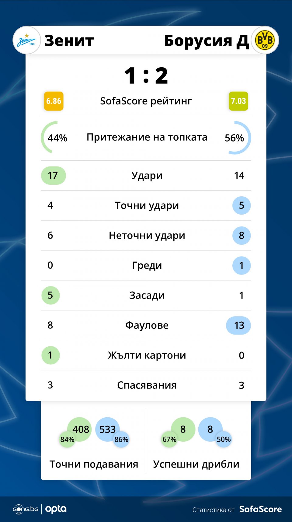 Зенит - Борусия Дортмунд