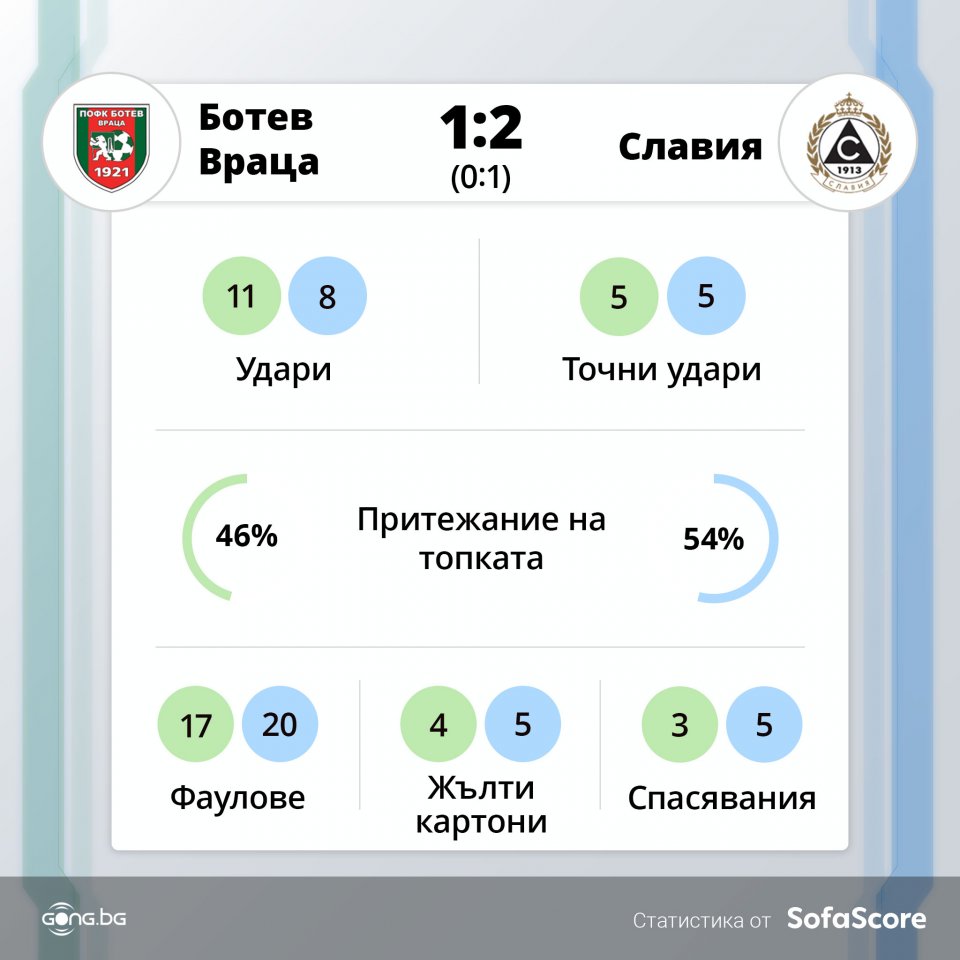 Ботев Враца Славия