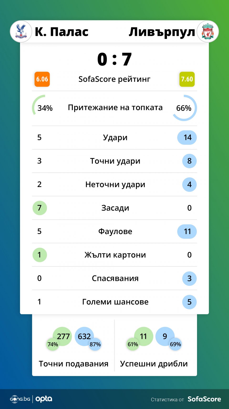 Кристъл Палас - Ливърпул