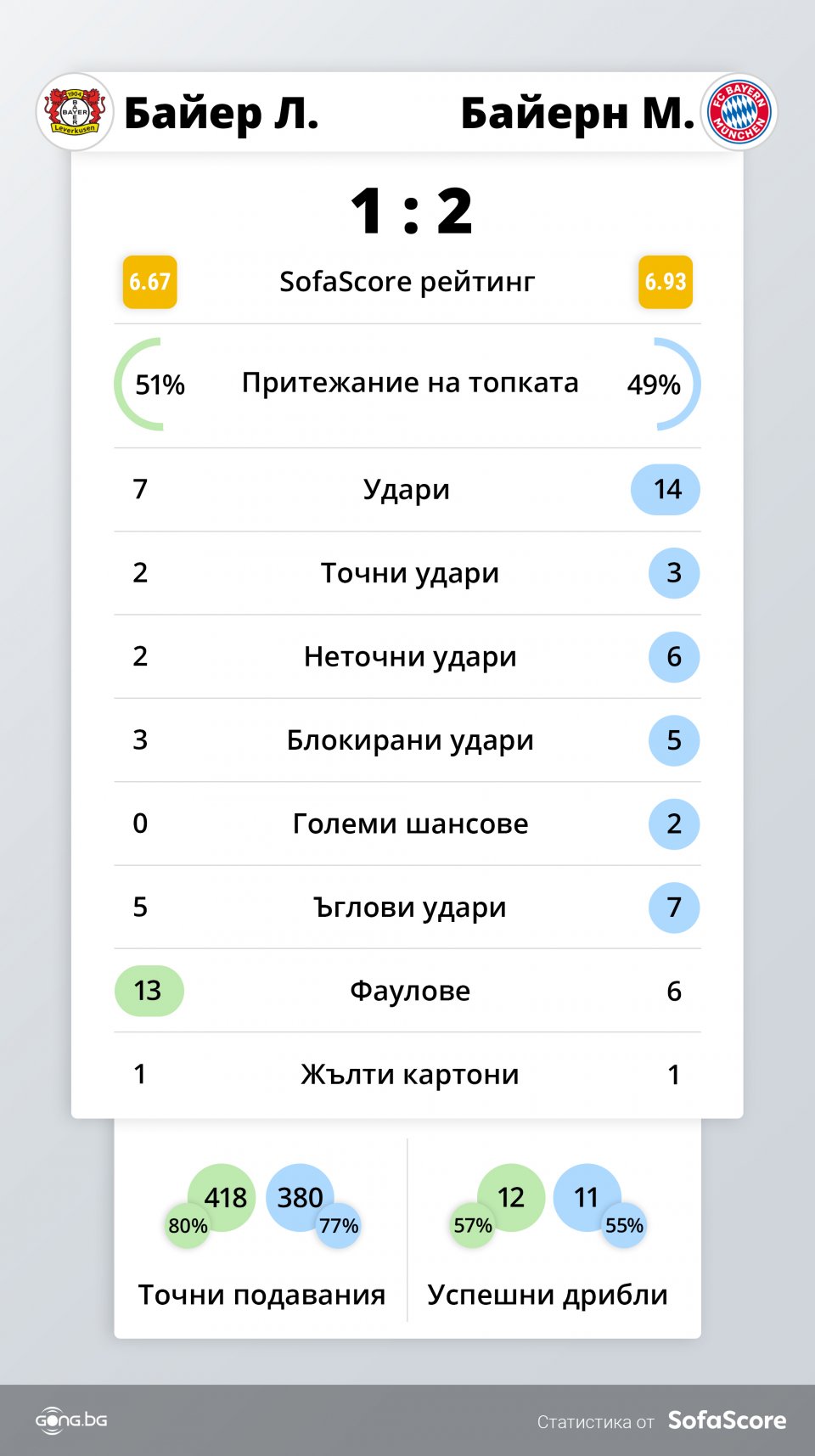 Байер Леверкузен - Байерн Мюнхен 1:2 / Бундеслига, 13-и кръг, 19.12.2020 г.